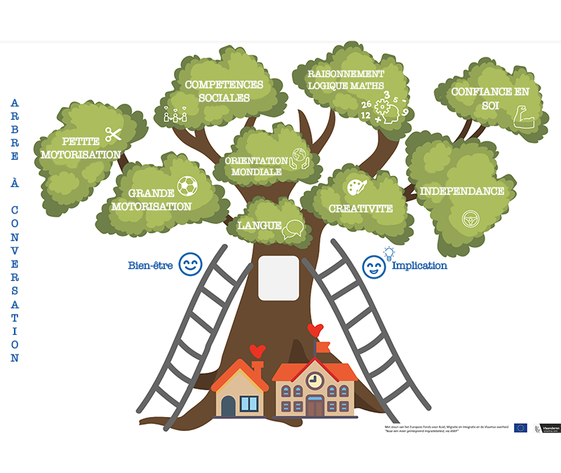 Participation des parents #2 – L'arbre à conversation