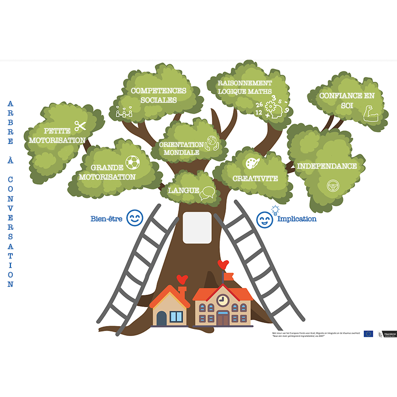 Arbre à conversation pour la participation des parents